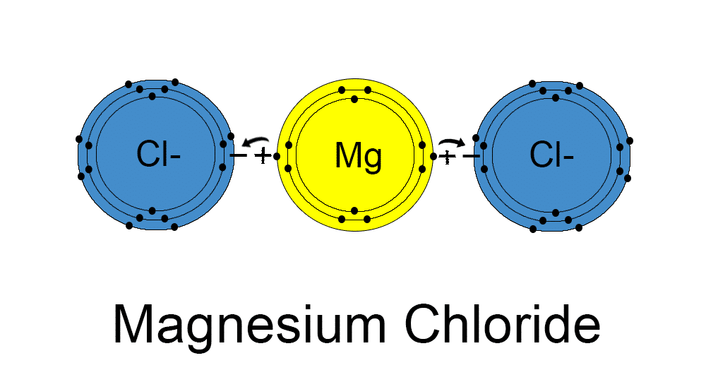 MgCl2 Molecule Ionic Elektra Magnesium